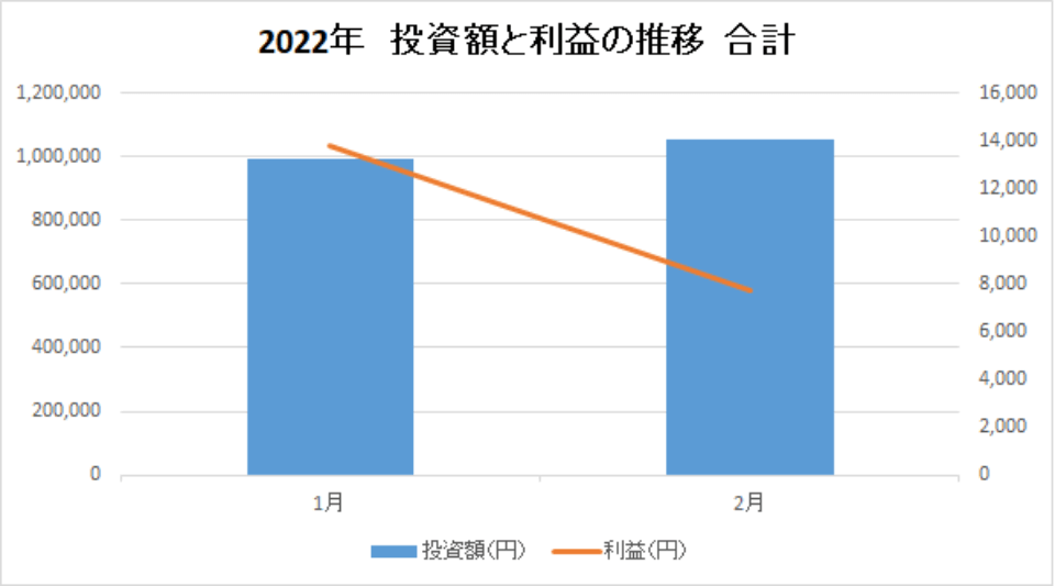 202202-投資額と利益の推移-合計-img