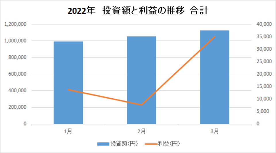 202203-投資額と利益の推移-合計-img