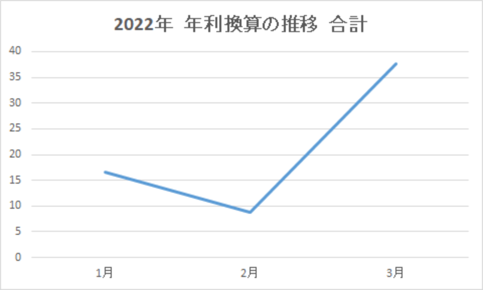 202203-年利換算の推移-合計-img