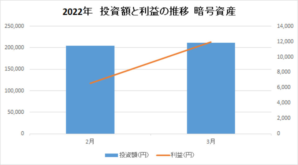 img-投資額と利益の推移-暗号資産-202203