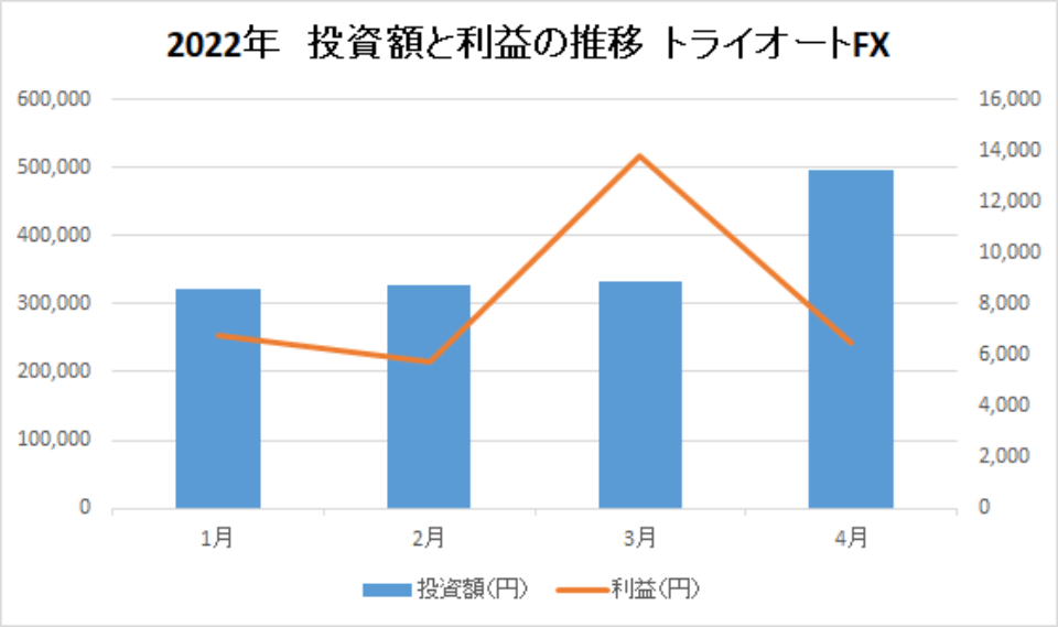 202204-投資額と利益の推移-トライオートFX-img