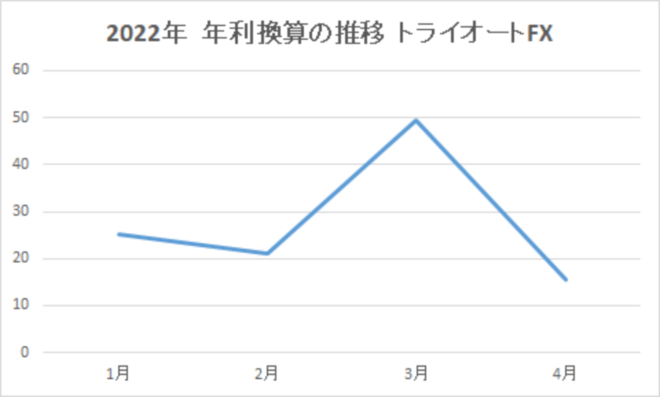 202204-年利換算の推移-トライオートFX-img