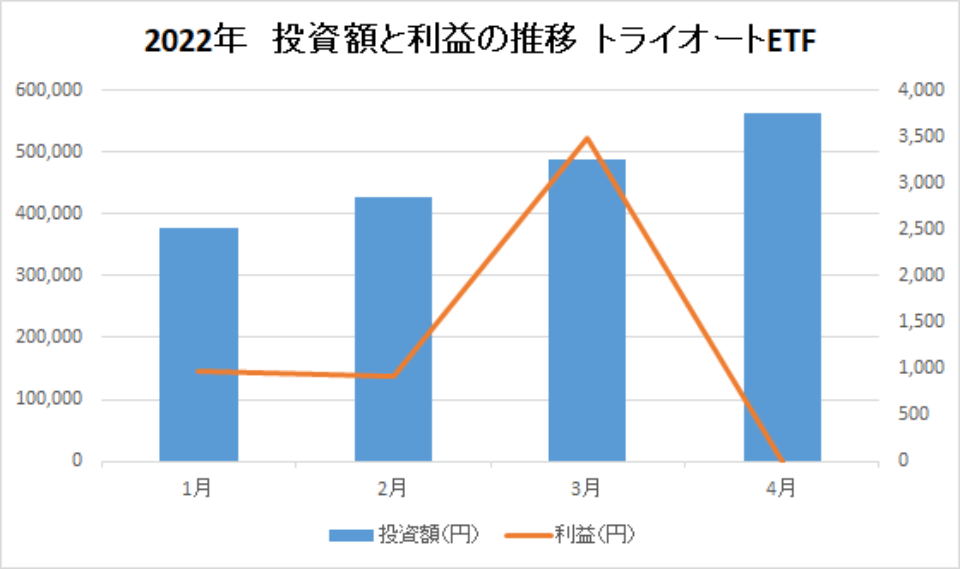 202204-投資額と利益の推移-トライオートETF-img