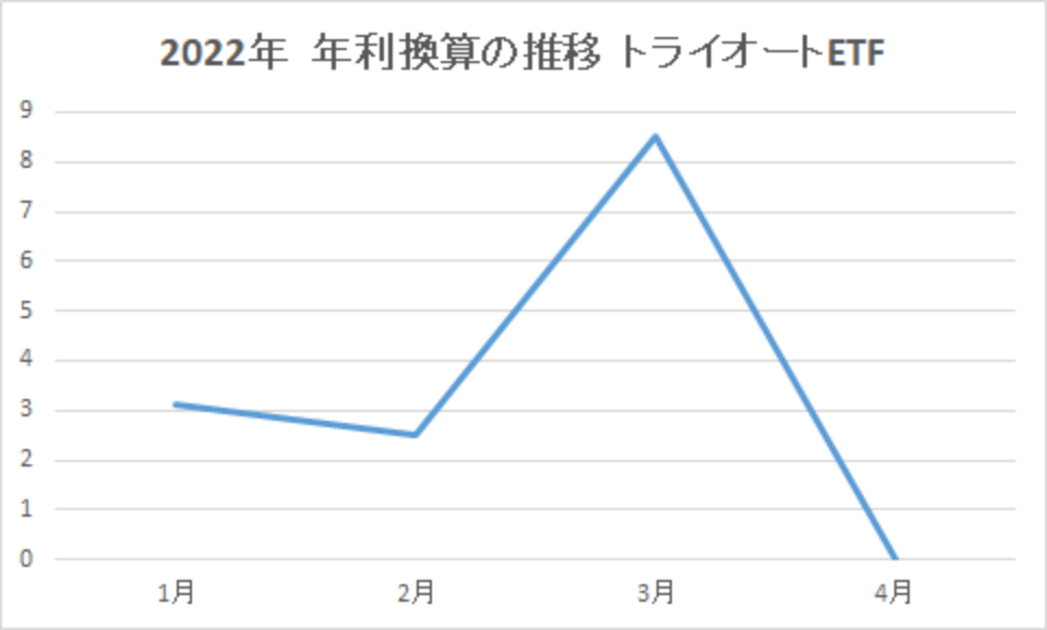 202204-年利換算の推移-トライオートETF-img