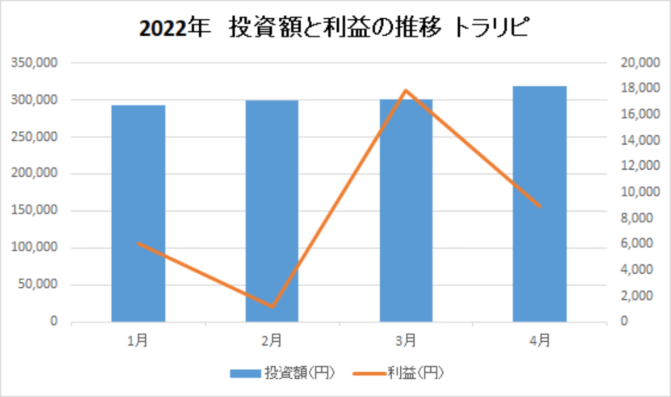 202204-投資額と利益の推移-トラリピ-img