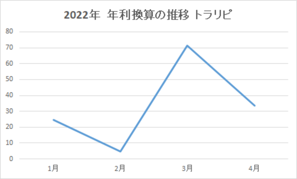 202204-年利換算の推移-トラリピ-img