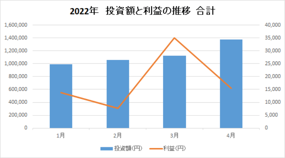 202204-投資額と利益の推移-合計-img