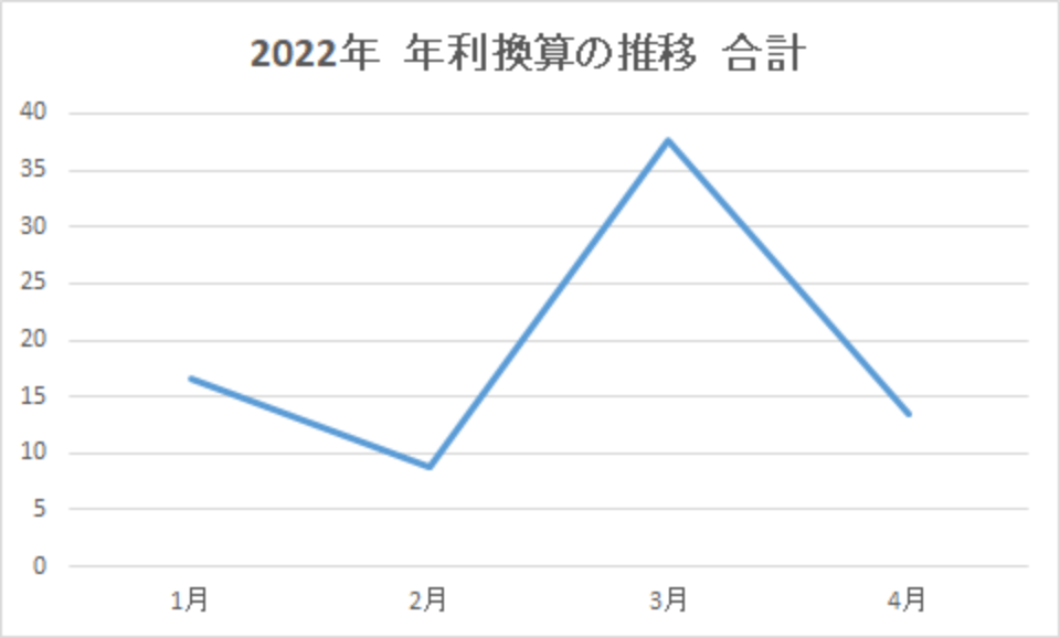 202204-年利換算の推移-合計-img