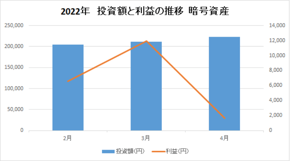 img-投資額と利益の推移-暗号資産-202204