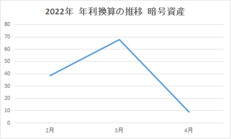 img-年利換算の推移-暗号資産-202204