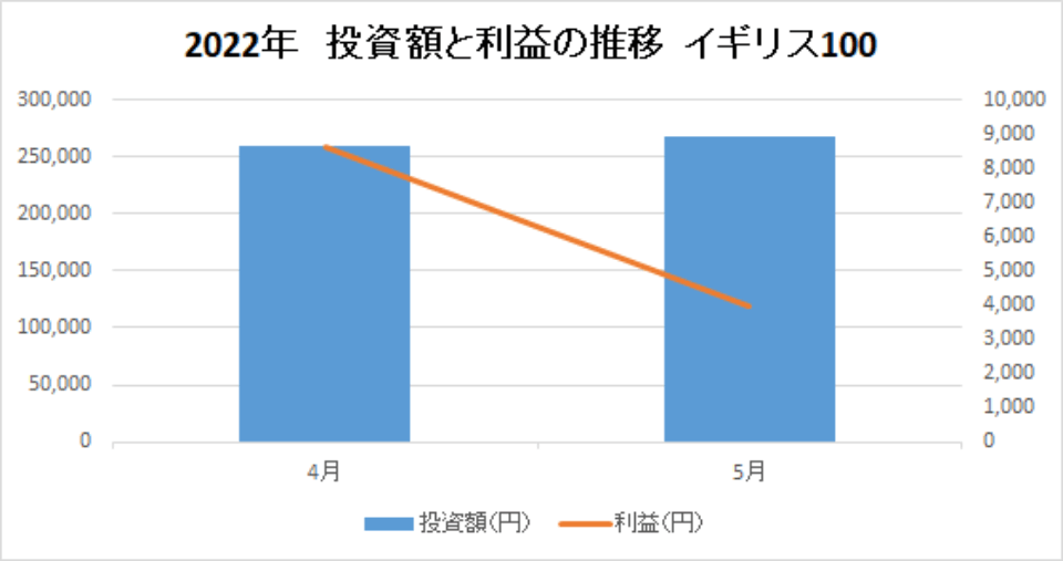 202205-投資額と利益の推移-イギリス100-img