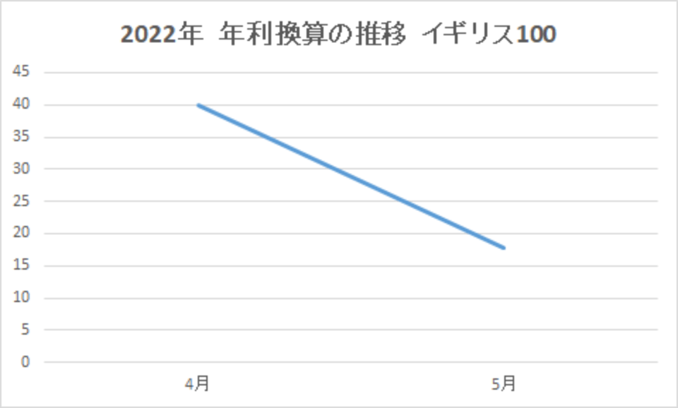 202205-年利換算の推移-イギリス100-img