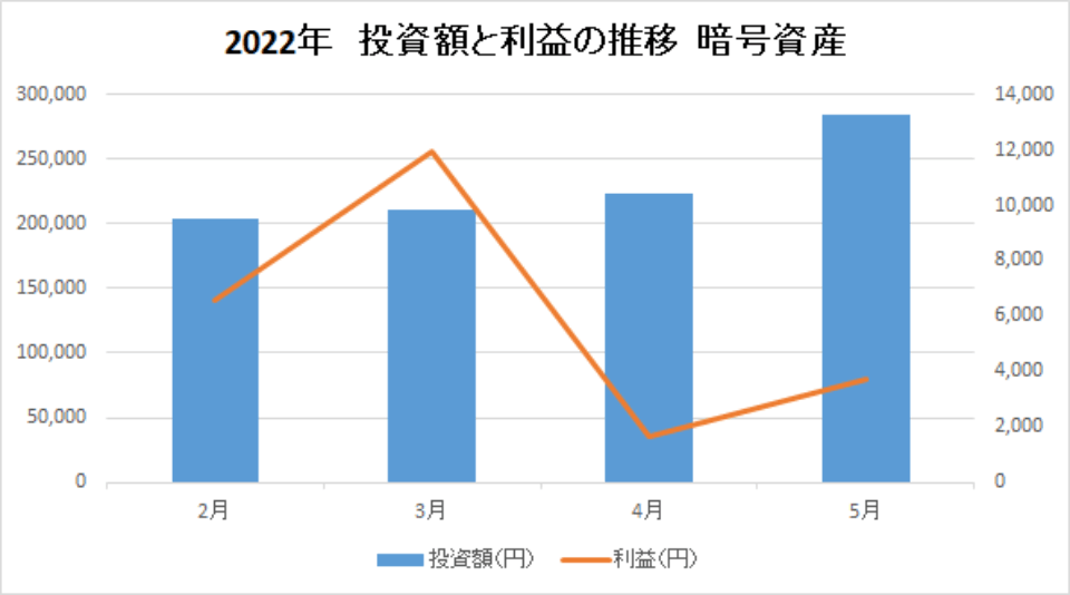 img-投資額と利益の推移-暗号資産-202205