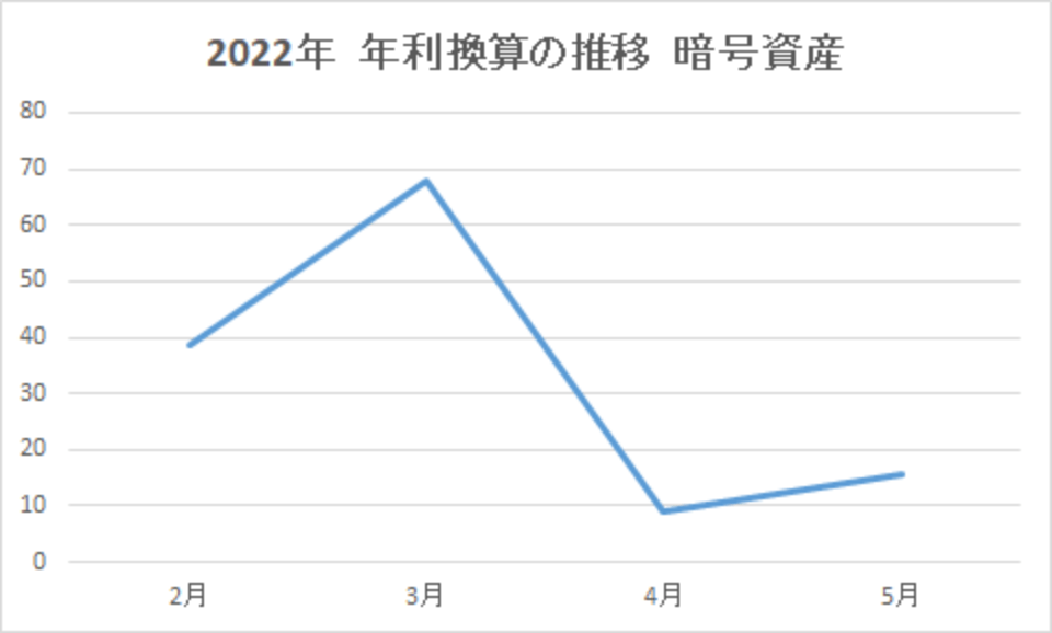 img-年利換算の推移-暗号資産-202205