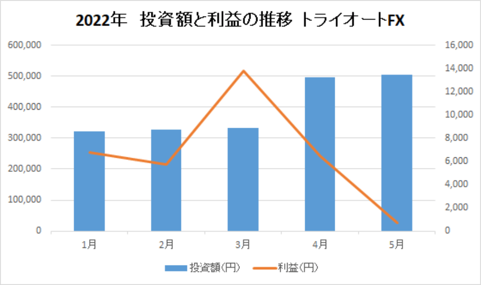 202205-投資額と利益の推移-トライオートFX-img