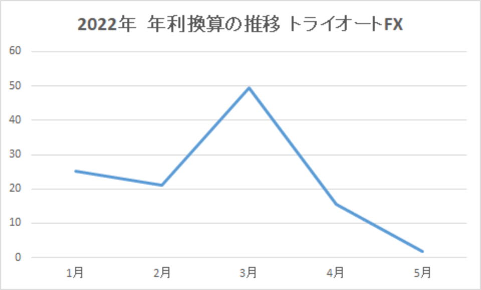 202205-年利換算の推移-トライオートFX-img