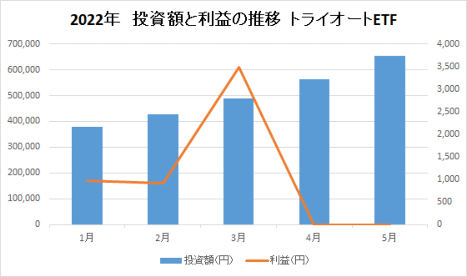 202205-投資額と利益の推移-トライオートETF-img