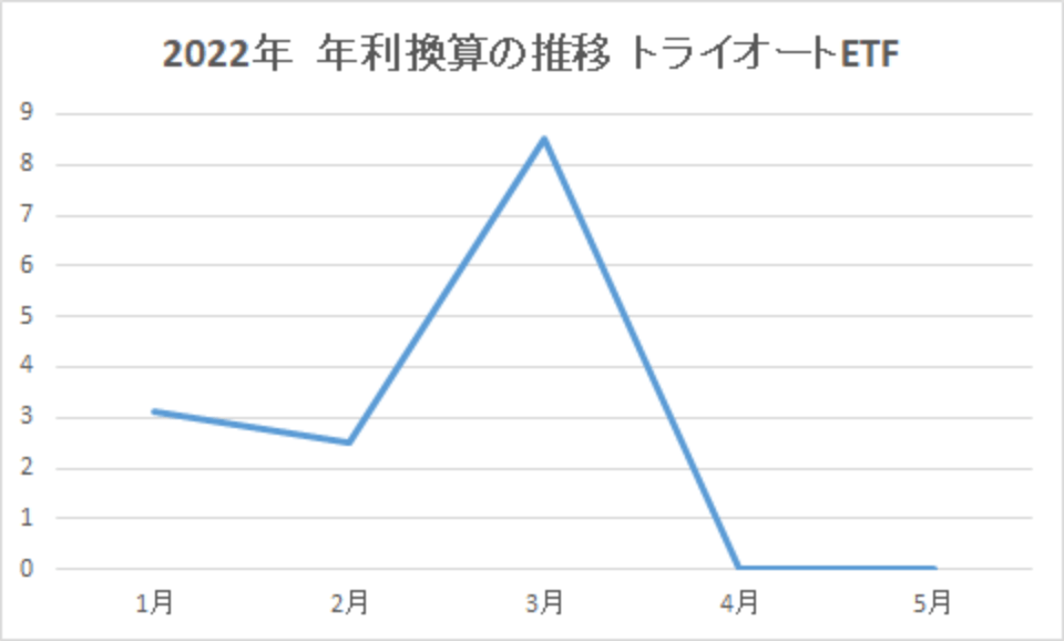 202205-年利換算の推移-トライオートETF-img