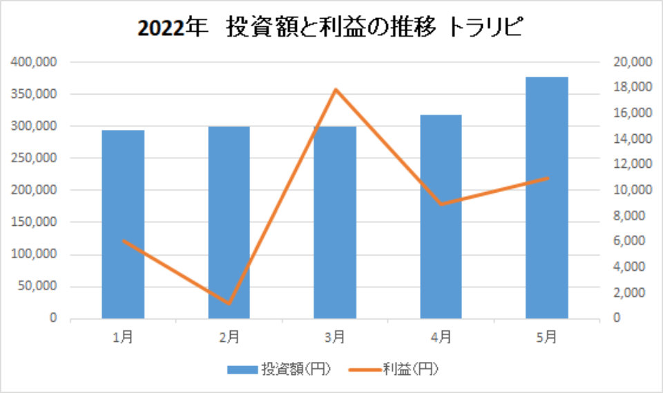 202205-投資額と利益の推移-トラリピ-img