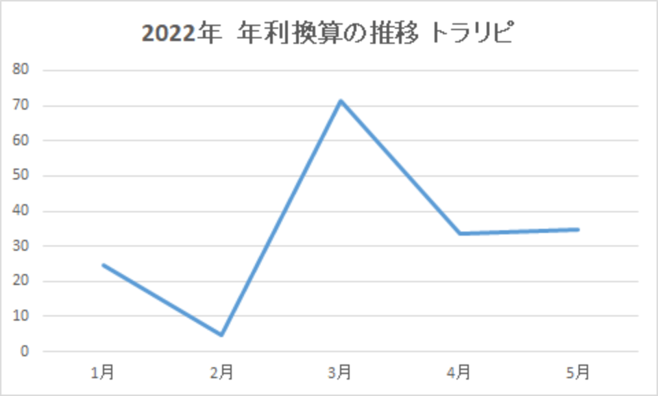 202205-年利換算の推移-トラリピ-img