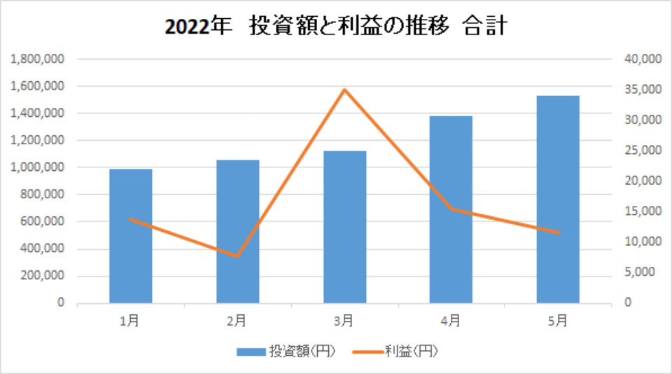 202205-投資額と利益の推移-合計-img