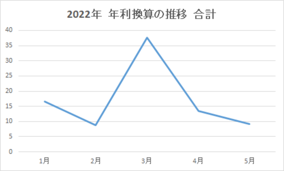 202205-年利換算の推移-合計-img