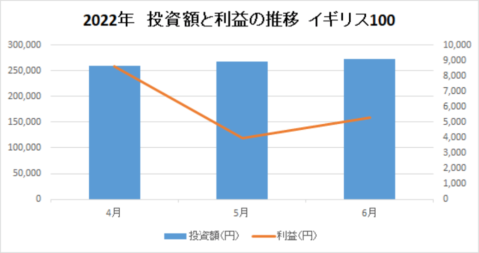 202206-投資額と利益の推移-イギリス100-img