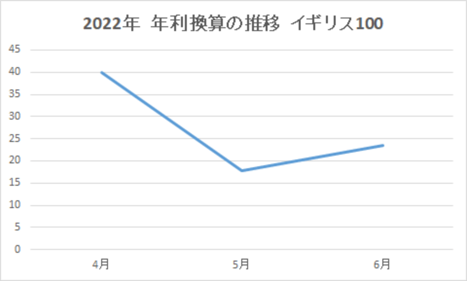 202206-年利換算の推移-イギリス100-img