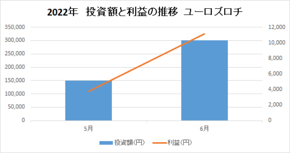 202206-投資額と利益の推移-ユーロズロチ-img