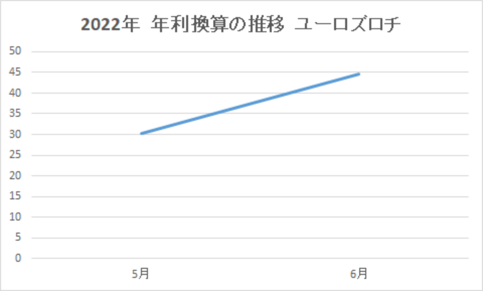 202206-年利換算の推移-ユーロズロチ-img