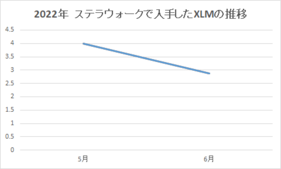 202206-ステラウォークで入手したXLMの推移-img