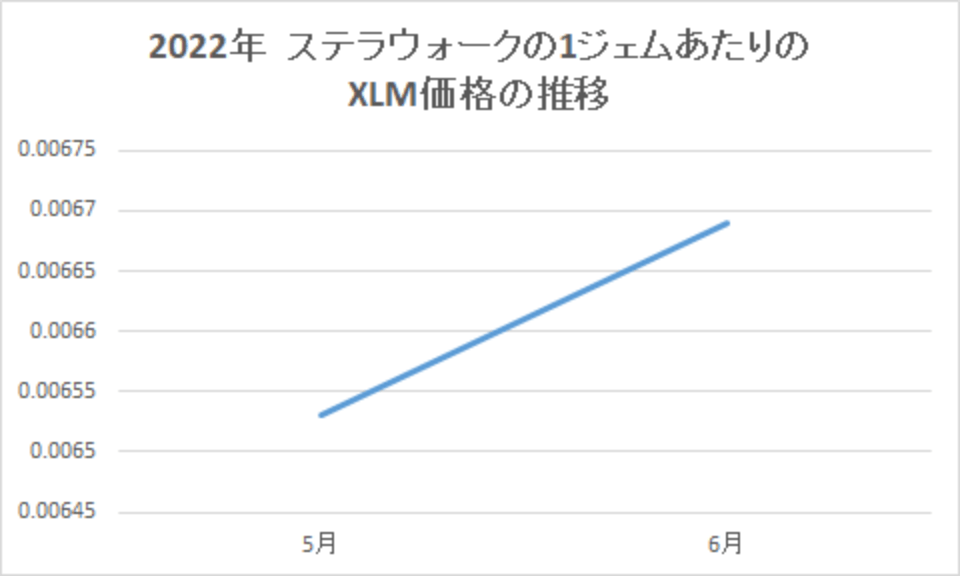 202206-ステラウォークの1ジェムあたりのXLM価格の推移-img