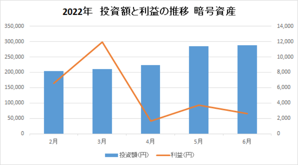 202206-投資額と利益の推移-暗号資産-img