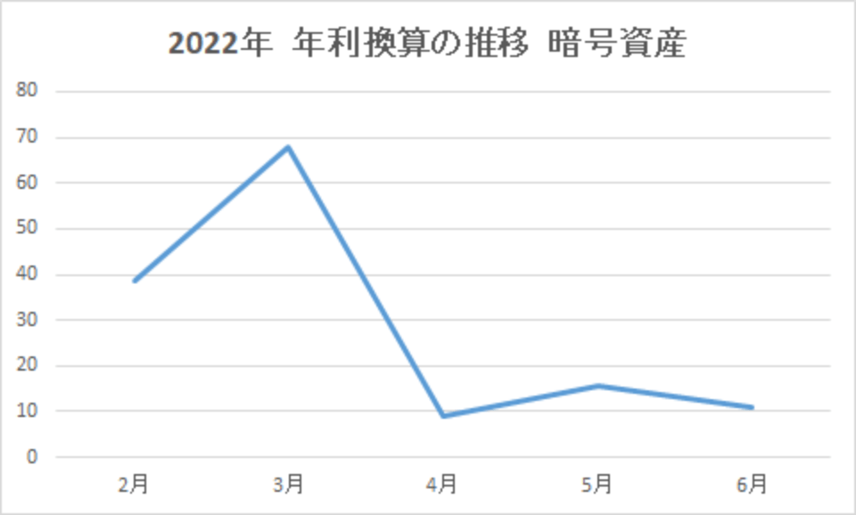 202206-年利換算の推移-暗号資産-img