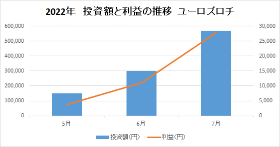 202207-投資額と利益の推移-ユーロズロチ-img