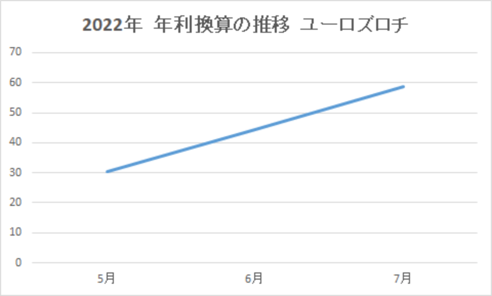 202207-年利換算の推移-ユーロズロチ-img