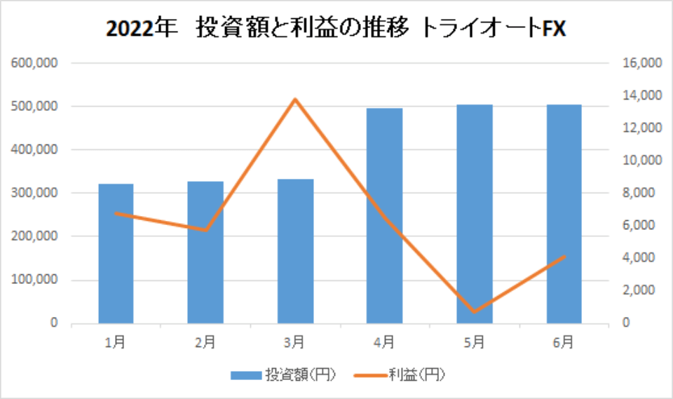 202206-投資額と利益の推移-トライオートFX-img