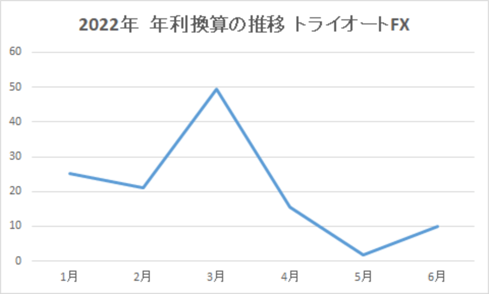 202206-年利換算の推移-トライオートFX-img