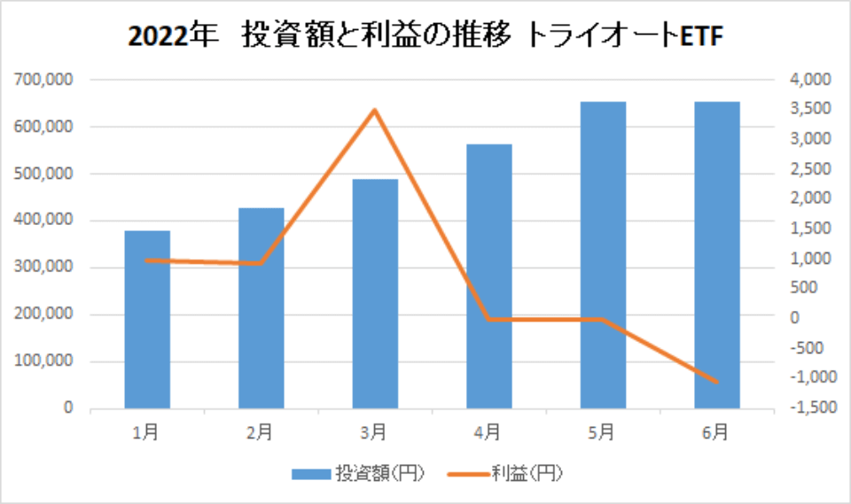 202206-投資額と利益の推移-トライオートETF-img