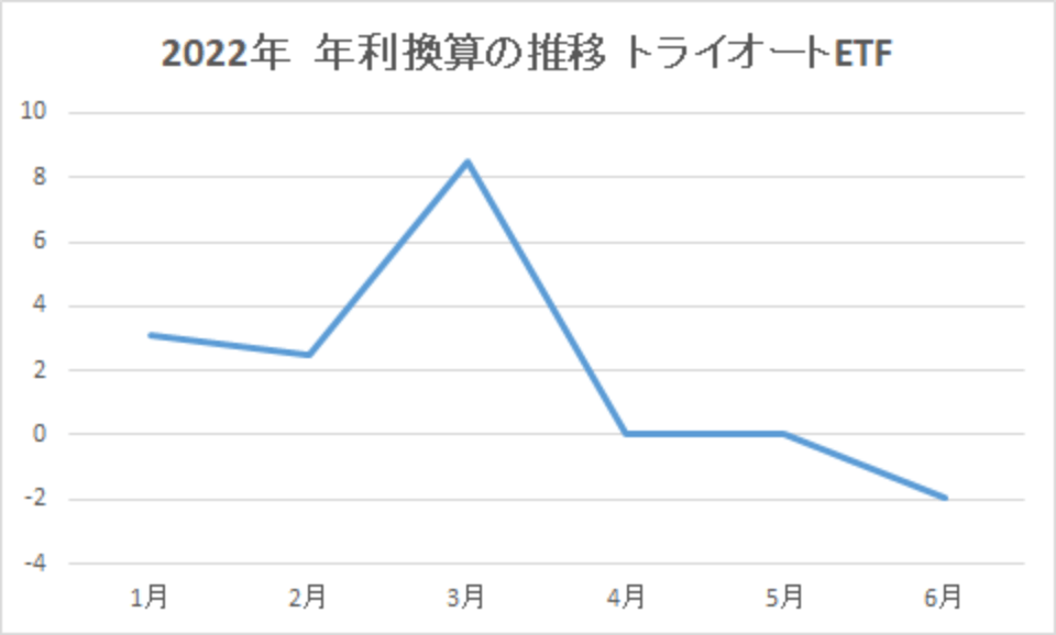 202206-年利換算の推移-トライオートETF-img