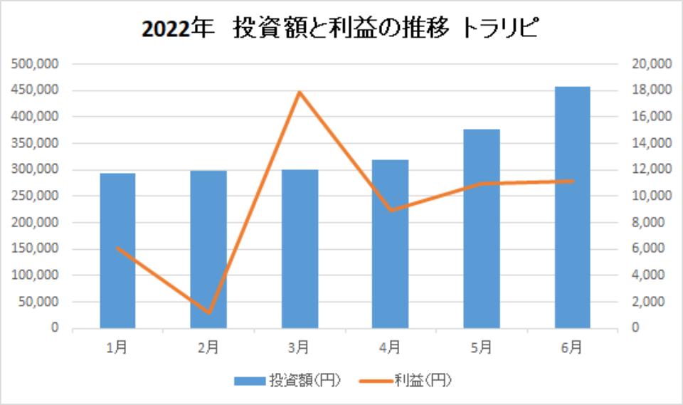 202206-投資額と利益の推移-トラリピ-img