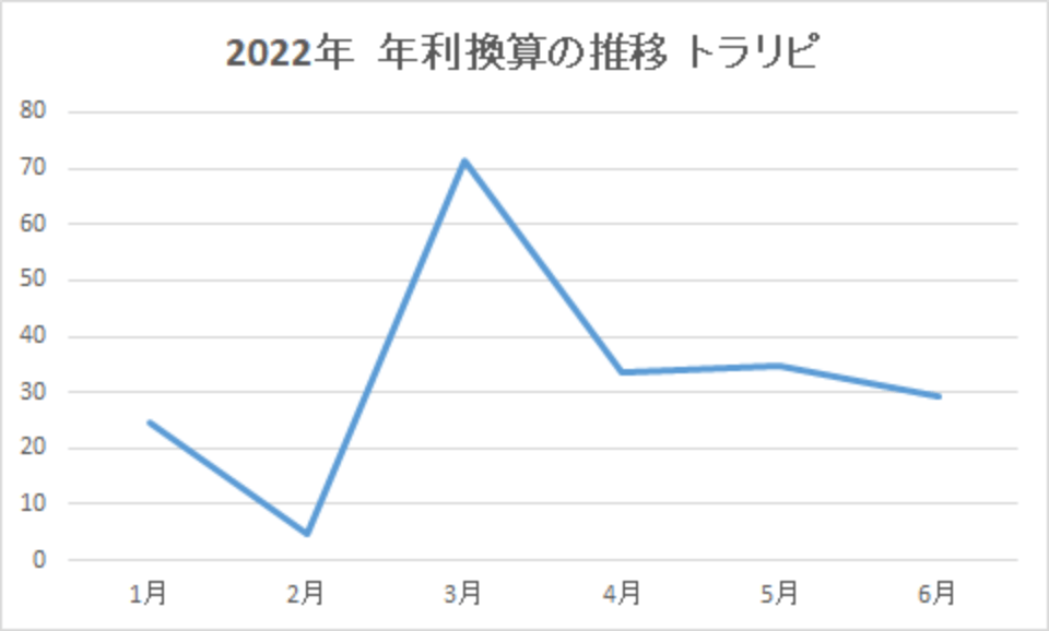 202206-年利換算の推移-トラリピ-img