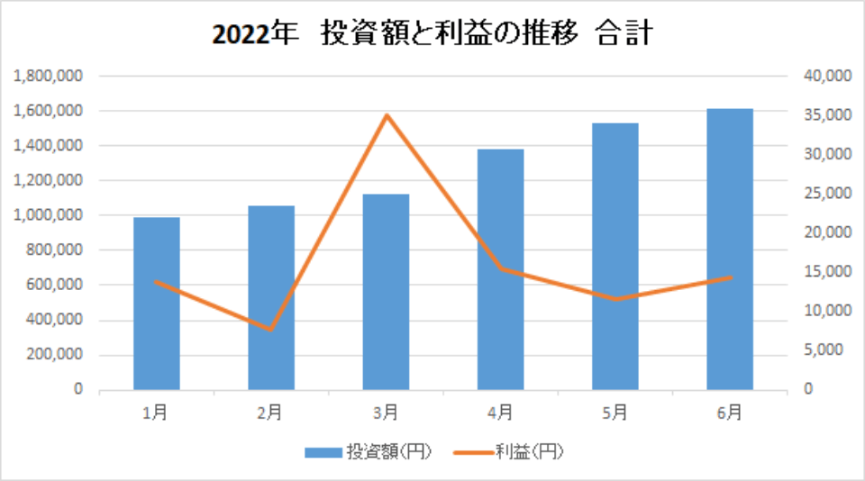 202206-投資額と利益の推移-合計-img