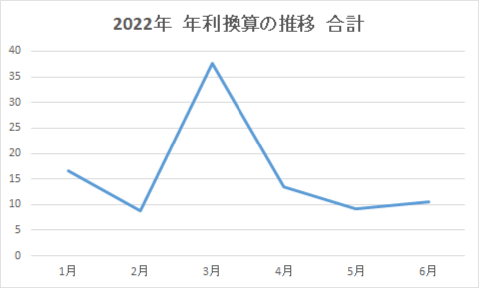 202206-年利換算の推移-合計-img