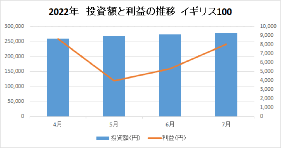 202207-投資額と利益の推移-イギリス100-img