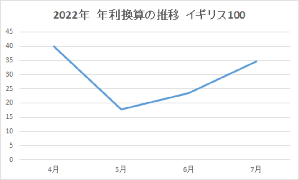 202207-年利換算の推移-イギリス100-img