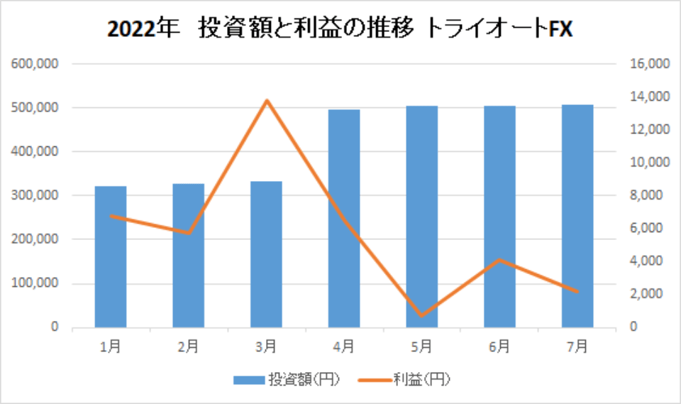 202207-投資額と利益の推移-トライオートFX-img