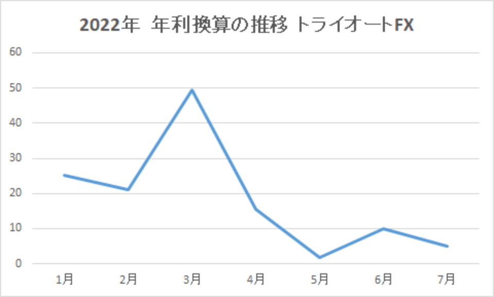 202207-年利換算の推移-トライオートFX-img