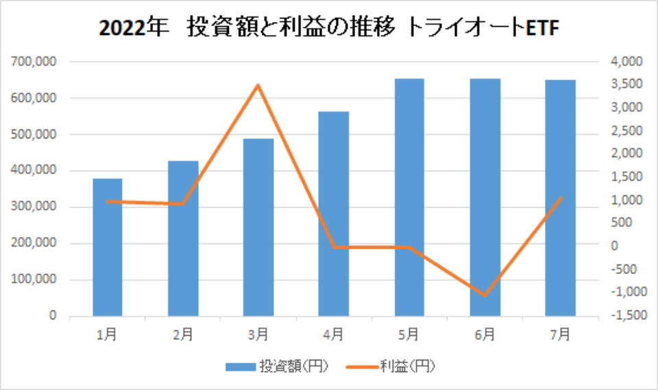 202207-投資額と利益の推移-トライオートETF-img