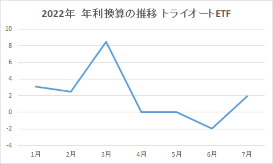 202207-年利換算の推移-トライオートETF-img